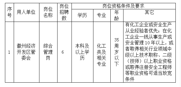 徽州經(jīng)濟(jì)開發(fā)區(qū)管委會委托黃山市徽州時(shí)代人力資源有限公司招聘派遣工作人員公告