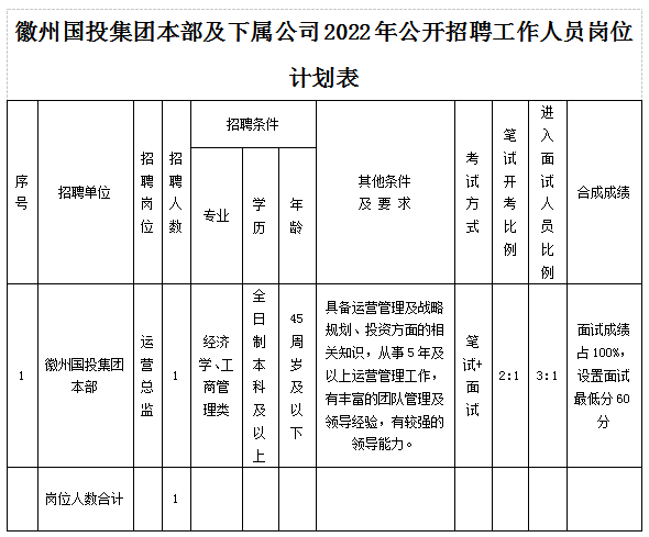 黃山市徽州國(guó)有投資集團(tuán)有限公司招聘工作人員公告