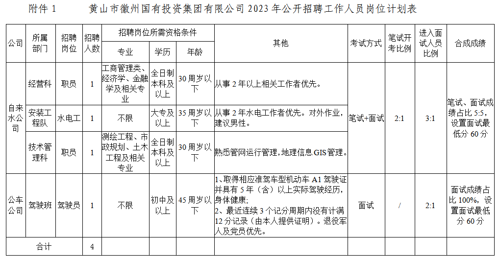 黃山市徽州國(guó)有投資集團(tuán)有限公司招聘工作人員公告