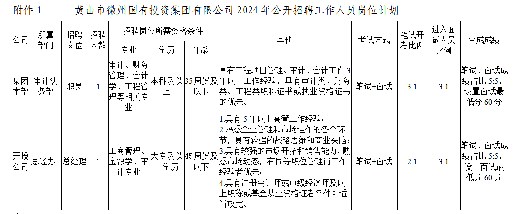 黃山市徽州國(guó)有投資集團(tuán)有限公司招聘工作人員公告