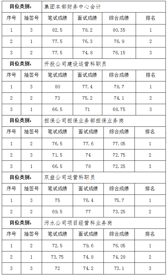 黃山市徽州國有投資集團(tuán)有限公司招聘工作人員成績公示