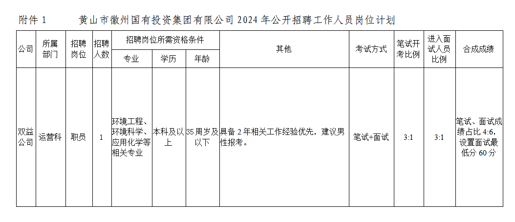 黃山市徽州國有投資集團有限公司招聘工作人員公告