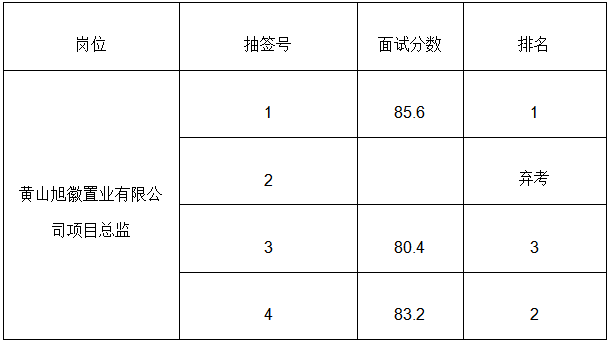 黃山市徽州國(guó)有投資集團(tuán)有限公司人才引進(jìn)成績(jī)公示